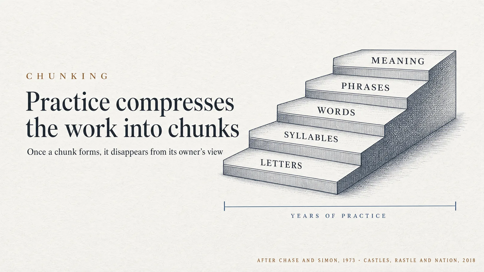 Diagram: Chunking — practice compresses the work into chunks; once a chunk forms, it disappears from its owner's view. An ascending staircase labelled letters, syllables, words, phrases, meaning, over an axis marked years of practice. After Chase and Simon, 1973; Castles, Rastle and Nation, 2018.