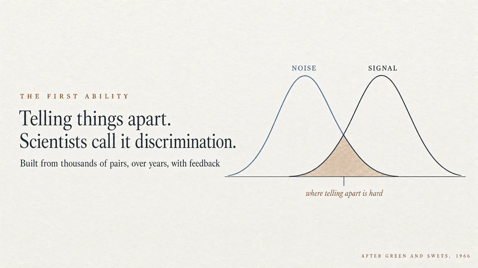 Diagram: The first ability — Telling things apart. Scientists call it discrimination. Built from thousands of pairs, over years, with feedback. Two overlapping bell curves labelled noise and signal, with the overlap marked as where telling apart is hard. After Green and Swets, 1966.