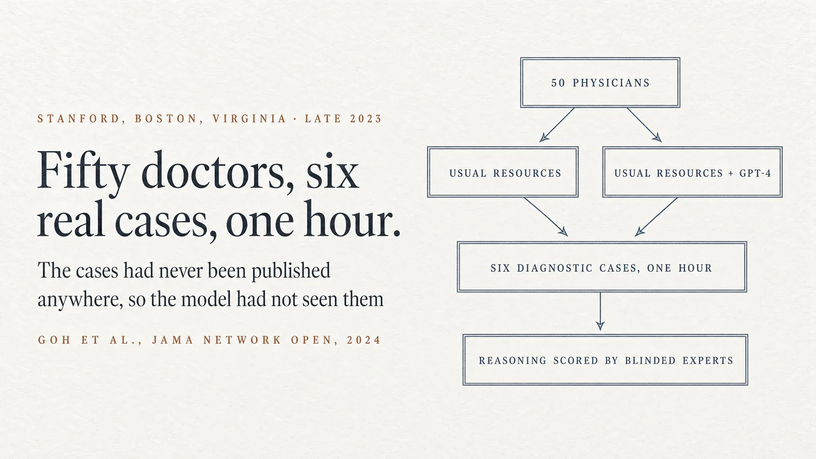 Diagram: Stanford, Boston, Virginia, late 2023 — Fifty doctors, six real cases, one hour. The cases had never been published anywhere, so the model had not seen them. Flowchart: 50 physicians split into usual resources and usual resources plus GPT-4, six diagnostic cases in one hour, reasoning scored by blinded experts. Goh et al., JAMA Network Open, 2024.