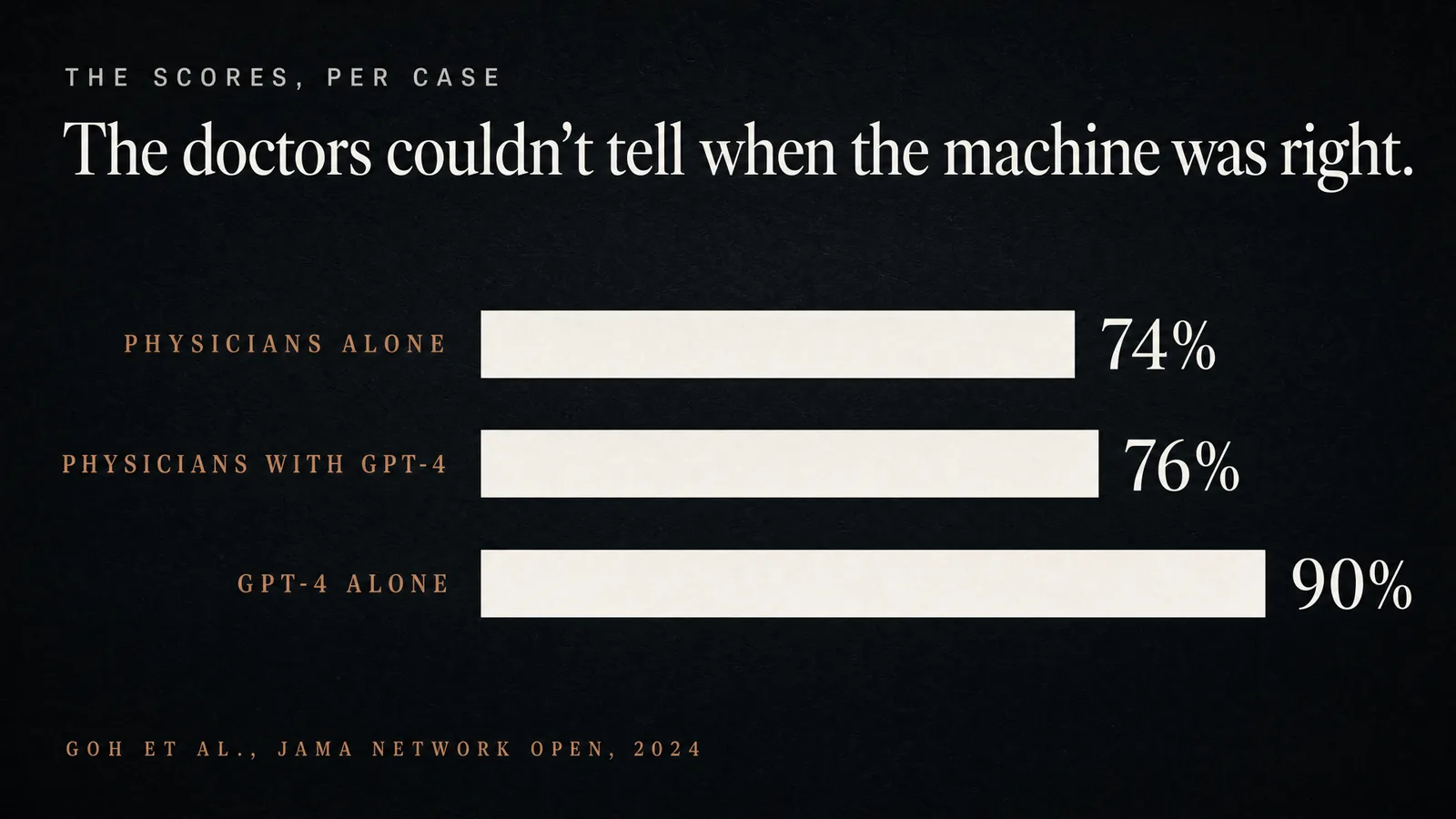 Chart: The scores, per case — The doctors couldn't tell when the machine was right. Physicians alone 74 per cent, physicians with GPT-4 76 per cent, GPT-4 alone 90 per cent. Goh et al., JAMA Network Open, 2024.