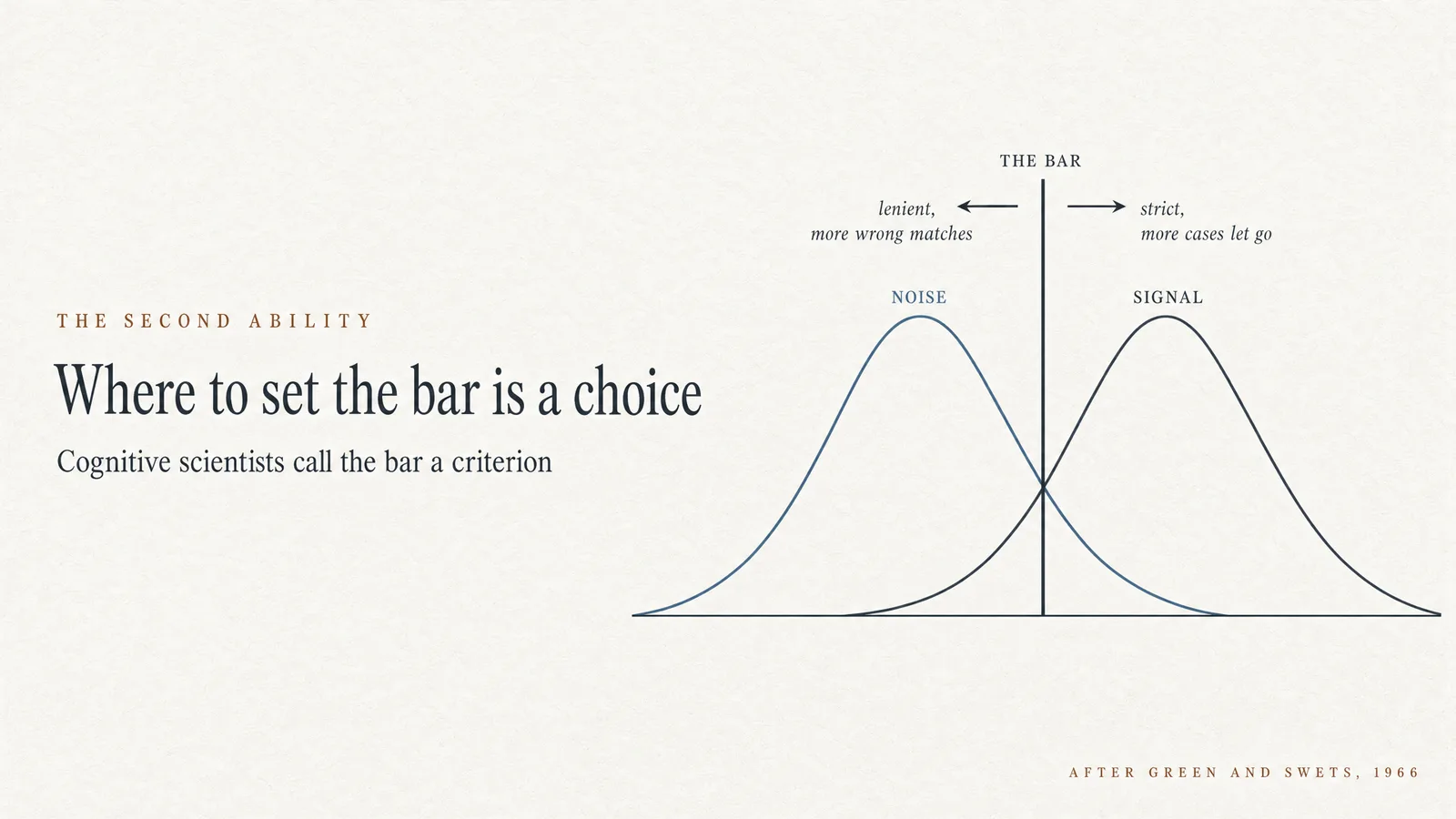 Diagram: The second ability — Where to set the bar is a choice. Cognitive scientists call the bar a criterion. Two overlapping bell curves bisected by a vertical line labelled the bar, with arrows marked lenient, more wrong matches, and strict, more cases let go. After Green and Swets, 1966.