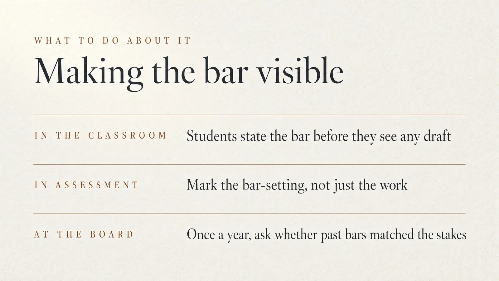 Slide: What to do about it — Making the bar visible. In the classroom: students state the bar before they see any draft. In assessment: mark the bar-setting, not just the work. At the board: once a year, ask whether past bars matched the stakes.