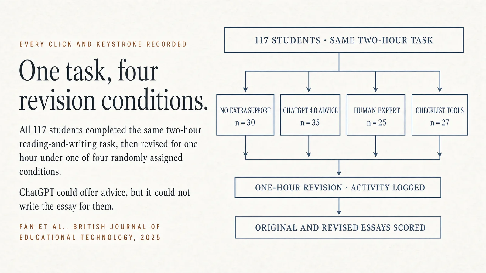Diagram: Every click and keystroke recorded — One task, four revision conditions. Flowchart: 117 students, same two-hour task, split into no extra support, ChatGPT advice, human expert, and checklist tools, then one-hour revision with activity logged, then original and revised essays scored. Fan et al., British Journal of Educational Technology, 2025.