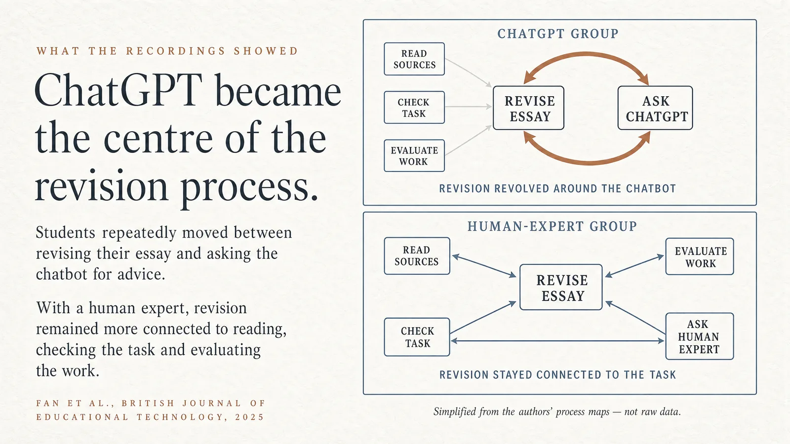 Diagram: What the recordings showed — ChatGPT became the centre of the revision process. In the ChatGPT group, revision revolved around the chatbot; in the human-expert group, revision stayed connected to reading, checking the task and evaluating the work. Simplified from the authors' process maps. Fan et al., 2025.
