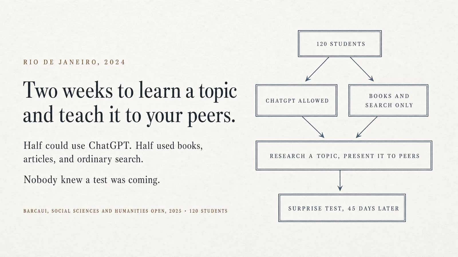 Diagram: Rio de Janeiro, 2024 — Two weeks to learn a topic and teach it to your peers. Half could use ChatGPT, half used books, articles and ordinary search. Nobody knew a test was coming. Flowchart: 120 students, ChatGPT allowed or books and search only, research a topic and present it to peers, surprise test 45 days later. Barcaui, Social Sciences and Humanities Open, 2025.