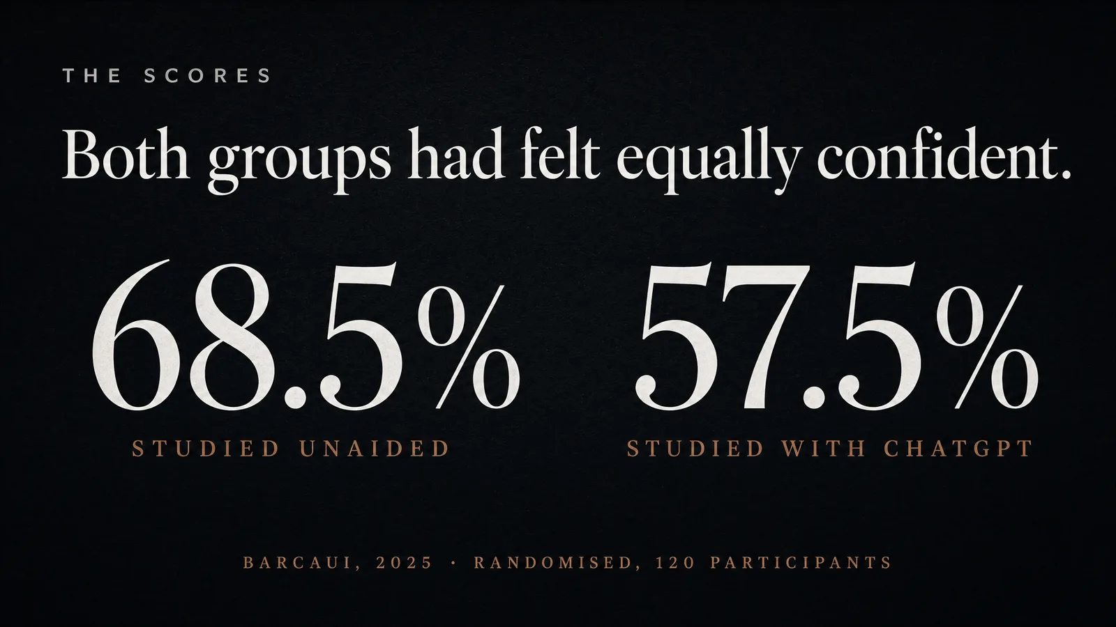Slide: The scores — Both groups had felt equally confident. Studied unaided: 68.5 per cent. Studied with ChatGPT: 57.5 per cent. Barcaui, 2025; randomised, 120 participants.