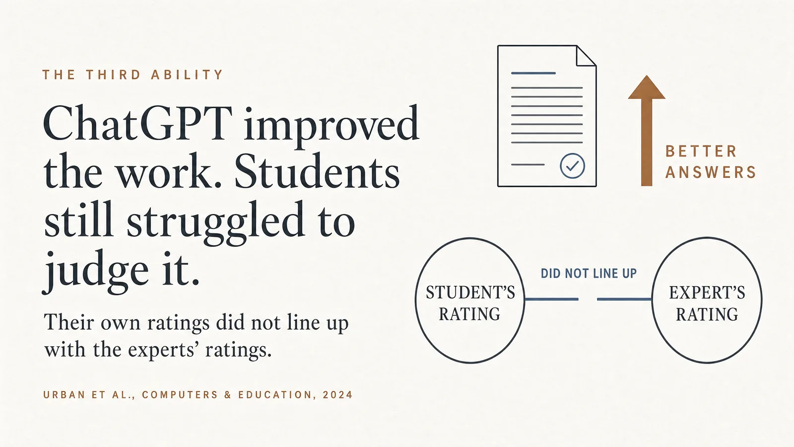 Slide: The third ability — ChatGPT improved the work. Students still struggled to judge it. Their own ratings did not line up with the experts' ratings. Two circles labelled student's rating and expert's rating, joined by a broken line marked did not line up. Urban et al., Computers and Education, 2024.