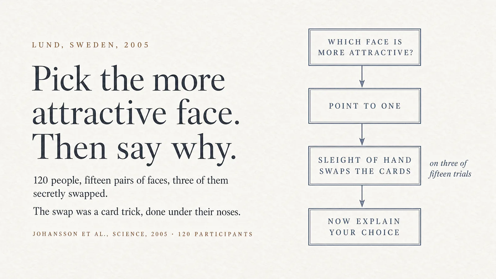 Diagram: Lund, Sweden, 2005 — Pick the more attractive face, then say why. 120 people, fifteen pairs of faces, three of them secretly swapped by sleight of hand. Flowchart: which face is more attractive, point to one, sleight of hand swaps the cards, now explain your choice. Johansson et al., Science, 2005.