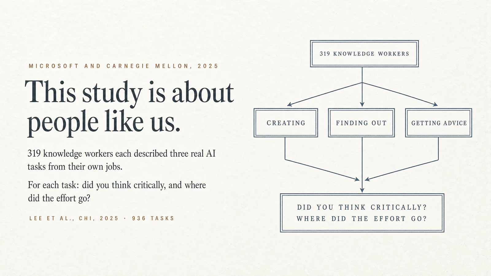 Diagram: Microsoft and Carnegie Mellon, 2025 — This study is about people like us. 319 knowledge workers each described three real AI tasks from their own jobs: creating, finding out, or getting advice. For each task: did you think critically, and where did the effort go? Lee et al., CHI, 2025; 936 tasks.