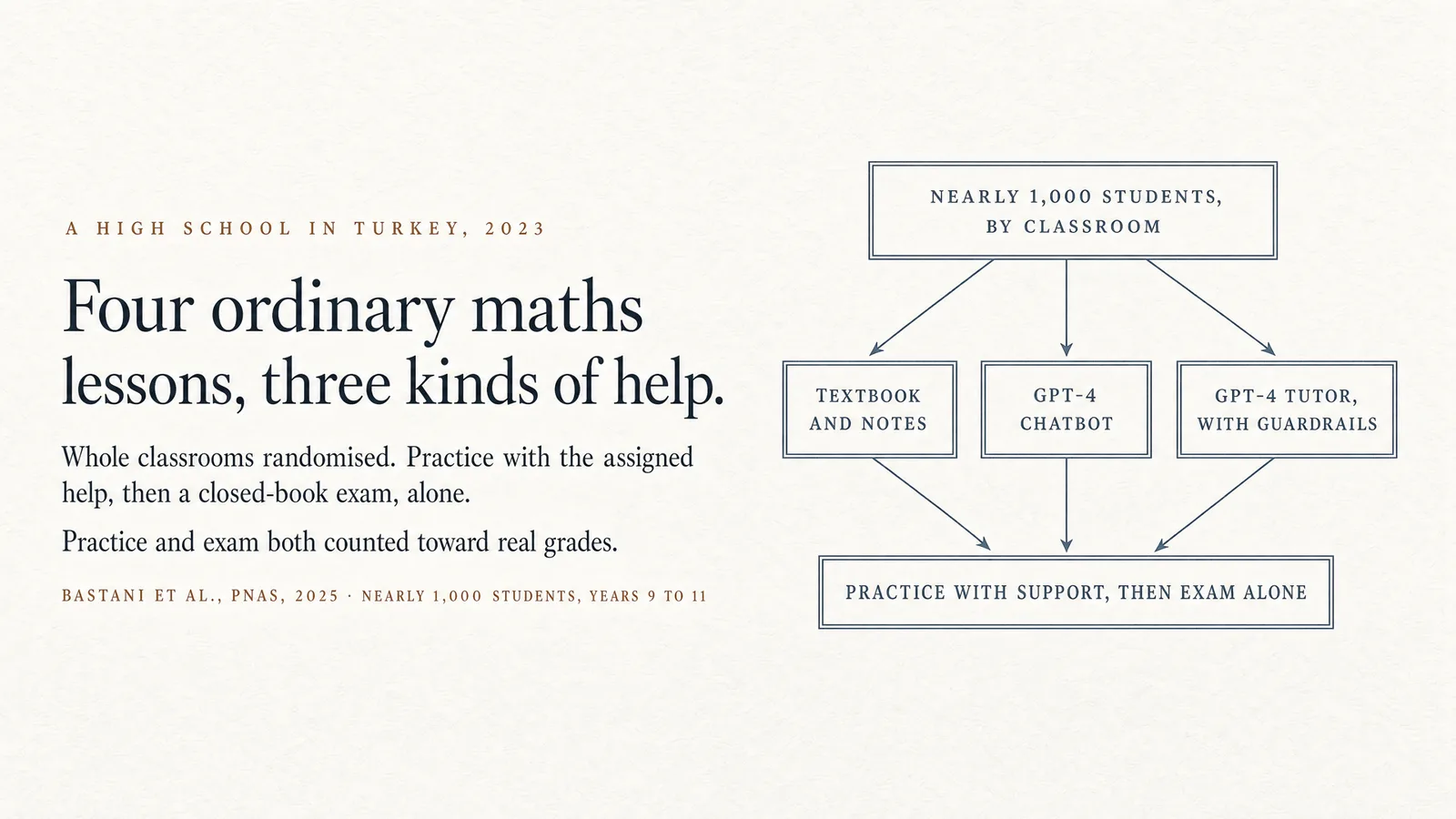 Diagram: A high school in Turkey, 2023 — Four ordinary maths lessons, three kinds of help. Whole classrooms randomised; practice with the assigned help, then a closed-book exam alone; both counted toward real grades. Flowchart: nearly 1,000 students by classroom, split into textbook and notes, GPT-4 chatbot, and GPT-4 tutor with guardrails. Bastani et al., PNAS, 2025.