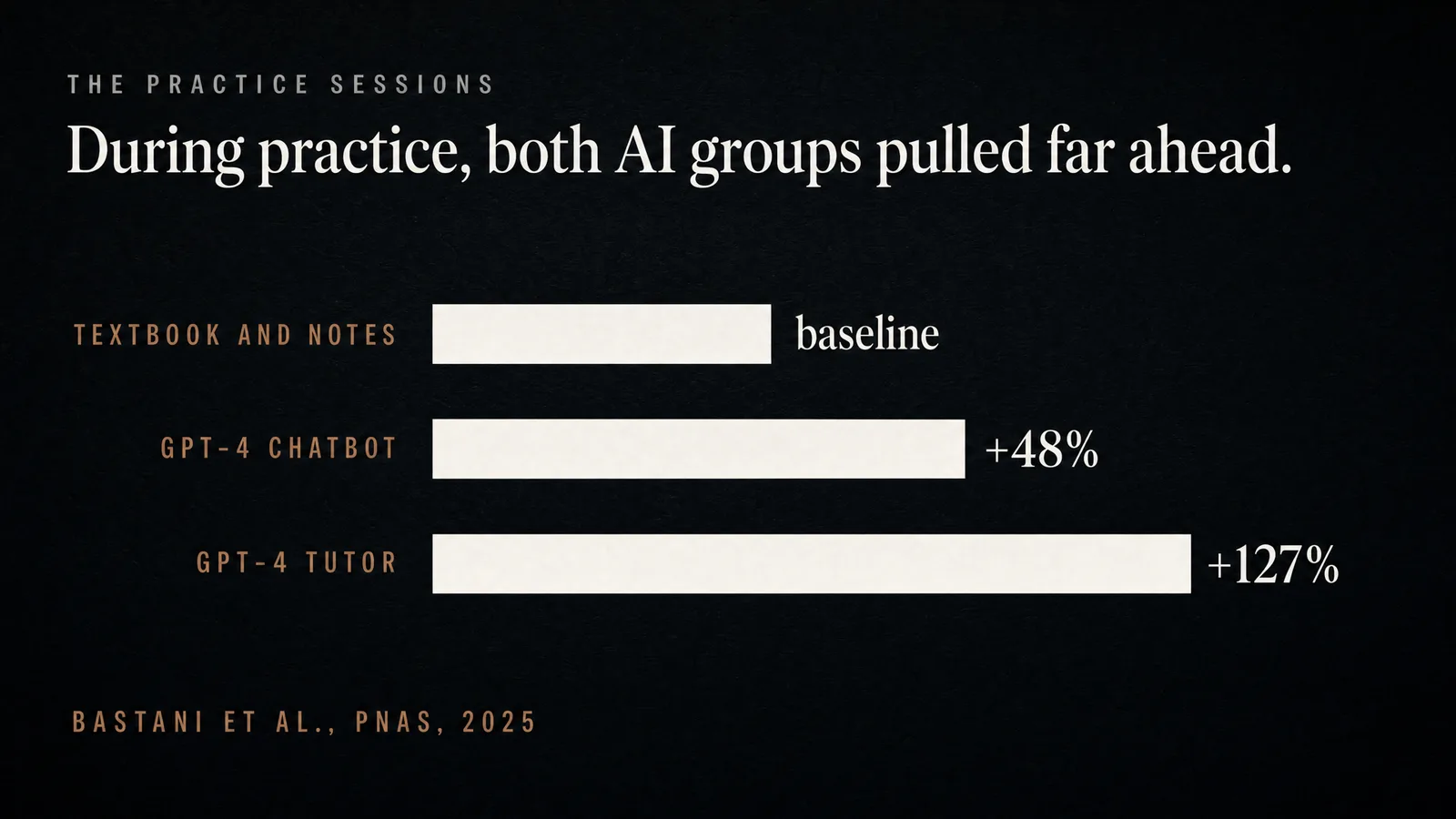 Chart: The practice sessions — During practice, both AI groups pulled far ahead. Textbook and notes: baseline. GPT-4 chatbot: plus 48 per cent. GPT-4 tutor: plus 127 per cent. Bastani et al., PNAS, 2025.
