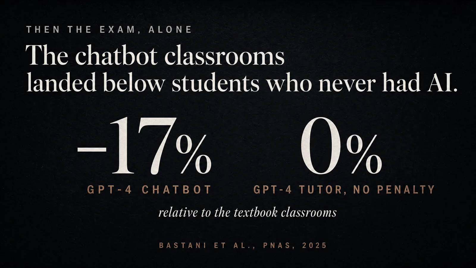 Slide: Then the exam, alone — The chatbot classrooms landed below students who never had AI. Minus 17 per cent for the GPT-4 chatbot; zero per cent, no penalty, for the GPT-4 tutor, relative to the textbook classrooms. Bastani et al., PNAS, 2025.